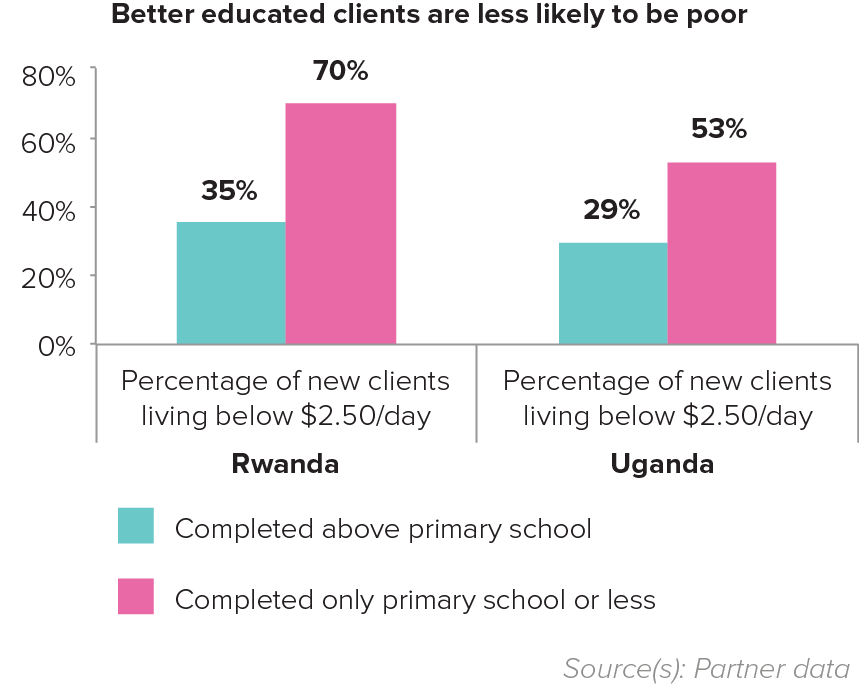 Better educated clients are less likely to be poor