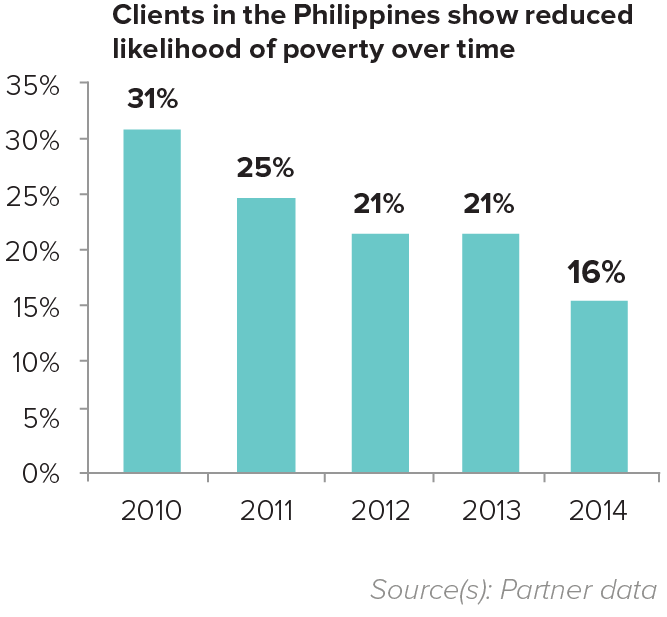 Graph of Clients in the Philippines