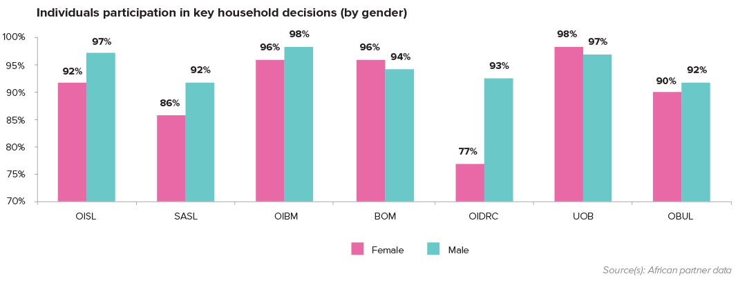 Individuals participation in key household decisions, by gender